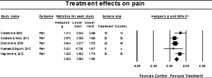 Picture taken from article - Effects of lower body quadrant neural mobilization in healthy and low back pain populations: A systematic review and meta-analysis