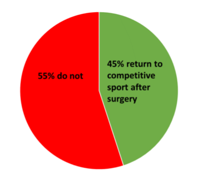 Percentage of patients who return to competitive sport after ACL surgery operation