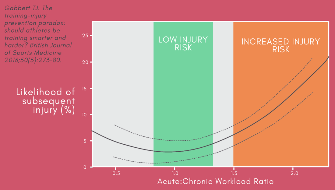 Graph showing low and high risk of injury evaluating workload