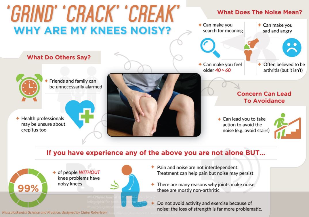 Why are my knees noisy? Infographic regarding knee crepitus.